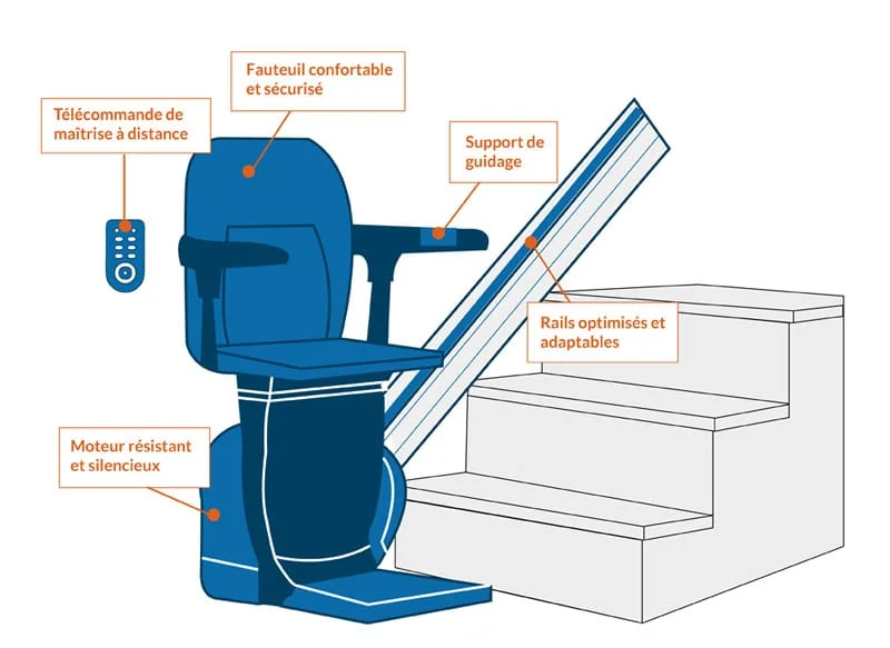 Schéma de fonctionnement d'un monte escalier